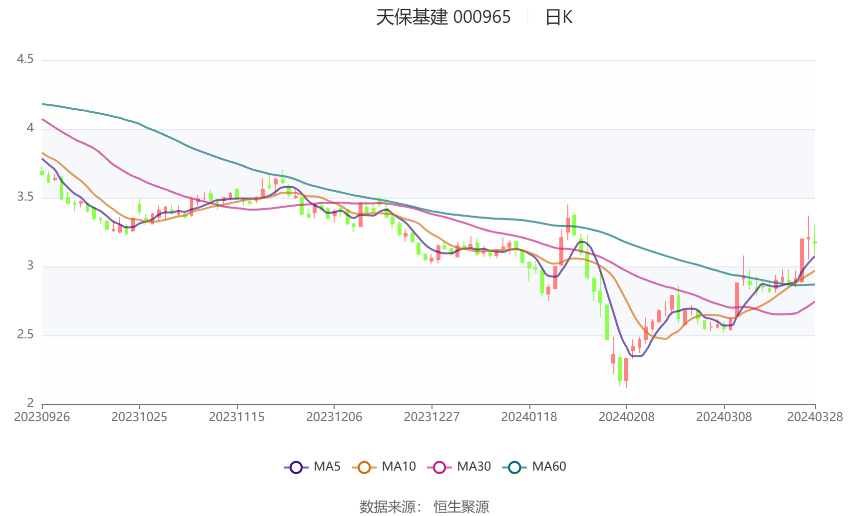 天保基建2025年Q1业绩大爆发：归母净利润跃升至1亿，同比增长超7倍！
